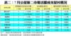 表二：7月公屋第二市場活躍成交屋村概況