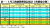表一：8月工商舖買賣登記統計﹙按價值分類﹚
