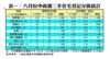 表一：八月份中高價二手住宅登記分區統計