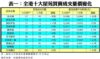 表一：全港十大屋苑買賣成交量價變化