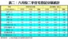 表二：八月份二手住宅登記分區統計