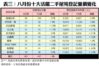 表三：八月份十大活躍二手屋苑登記量價變化