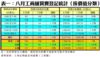 表一：八月工商舖買賣登記統計﹙按價值分類﹚