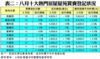 表二：八月十大熱門居屋屋苑買賣登記狀況