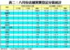 表二：八月份店舖買賣登記分區統計