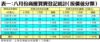 表一：八月份商廈買賣登記統計﹙按價值分類﹚