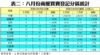 表二：八月份商廈買賣登記分區統計