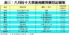 表三：八月份十大貴重商廈買賣登記個案