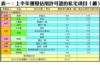 表一：上半年獲發佔用許可證的私宅項目﹙續﹚