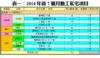 表一：2014年首7個月動工私宅項目