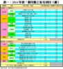 表一：2014年首7個月動工私宅項目﹙續﹚