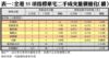 表一：全港35項指標豪宅二手成交量價變化（續）