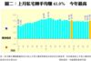 圖二：上月私宅轉手均賺61.0%  今年最高