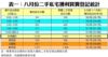 表一：八月份二手私宅獲利買賣登記統計