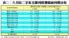 表二：八月份二手私宅獲利買賣帳面利潤分布