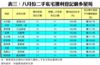表三：八月份二手私宅獲利登記最多屋苑