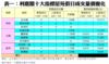 表一：利嘉閣十大指標屋苑假日成交量價變化