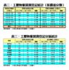 表二：工廈物業買賣登記統計﹙按價值分類﹚、表三：工廈物業買賣登記分區統計
