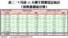表二：9月首11天樓宇買賣登記統計 （按物業價值分類）