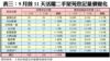 表三：9月首11天活躍二手屋苑登記量價變化