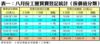 表一：八月份工廈買賣登記統計﹙按價值分類﹚