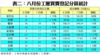 表二：八月份工廈買賣登記分區統計