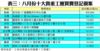 表三：八月份十大貴重工廈買賣登記個案