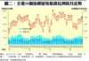 圖二：全港50個指標屋苑租賃比例按月走勢