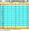 表一：八月全港50指標屋苑租務市況變化（續）