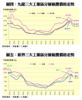圖四：九龍三大工業區分層廠廈價格走勢、圖五：新界三大工業區分層廠廈價格走勢