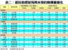 表二：部份指標屋苑周末預約睇樓量變化