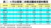 表二：8月公屋第二市場活躍成交屋村概況