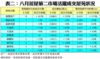 表二：八月居屋第二市場活躍成交屋苑狀況