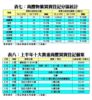 表七：商廈物業買賣登記分區統計、表八：上半年十大貴重商廈買賣登記個案