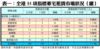 表一：全港35項指標豪宅租賃市場狀況（續）