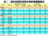 表二：部份指標屋苑周末預約睇樓量變化