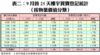 表二：9月首25天樓宇買賣登記統計 （按物業價值分類）