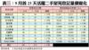 表三：9月首25天活躍二手屋苑登記量價變化