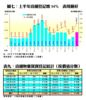圖七：上半年店舖登記增34%  表現最好、表九：店舖物業買賣登記統計﹙按價值分類﹚