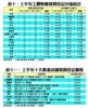 表十：上半年工廈物業買賣登記分區統計、表十一：上半年十大貴重店舖買賣登記個案