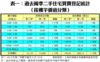 表一：過去兩季二手住宅買賣登記統計 （按樓宇價值分類）