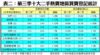 表二：第三季十大二手熱賣地區買賣登記統計
