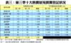 表三：第三季十大熱賣屋苑買賣登記狀況