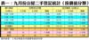表一：九月份公屋二手登記統計（按價值分類）