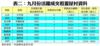 表二：九月份活躍成交租置屋村資料