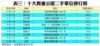 表三：十大貴重公屋二手單位排行榜