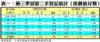 表一：第三季居屋二手登記統計（按價值分類）