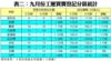 表二：九月份工廈買賣登記分區統計