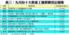 表三：九月份十大貴重工廈買賣登記個案