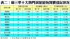 表二：第三季十大熱門居屋屋苑買賣登記狀況